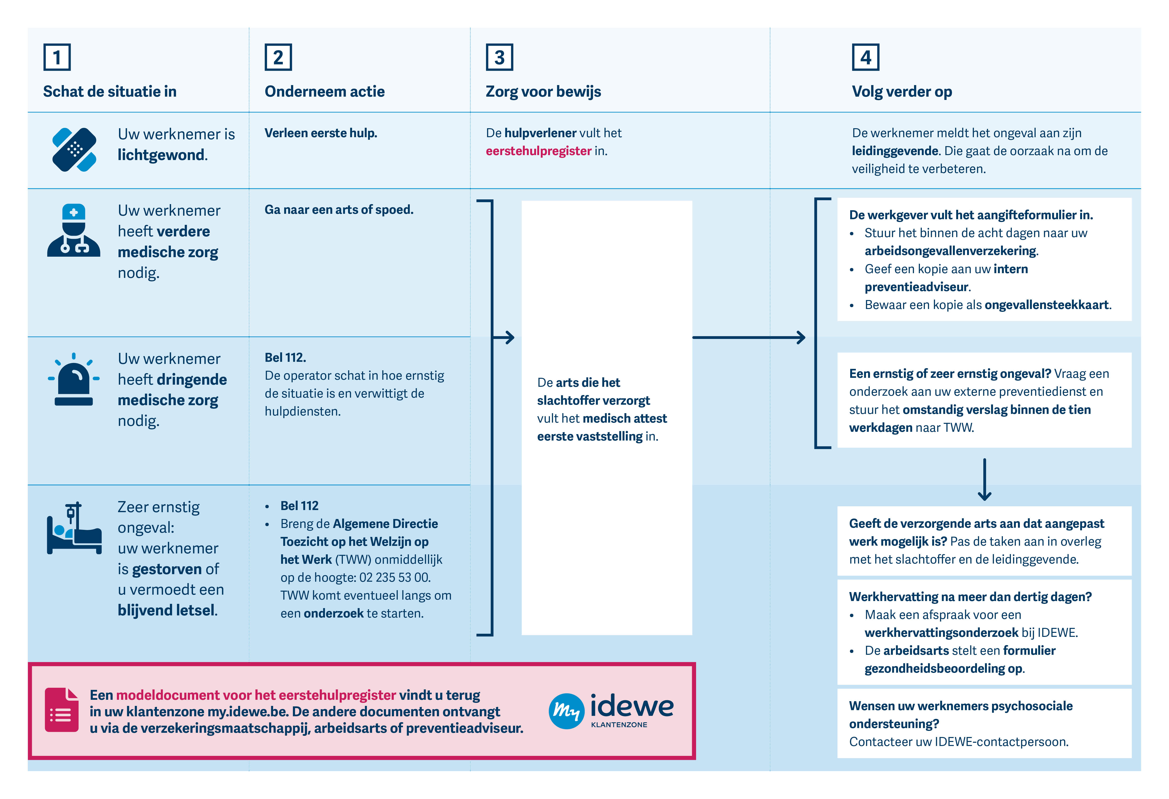 Arbeidsongevallen Voorkomen | Groep IDEWE