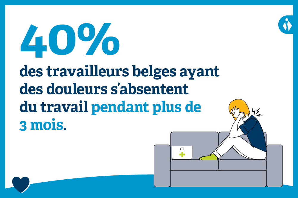 40% des travailleurs belges ayant des douleurs s'absentent du travail pendant plus de 3 mois