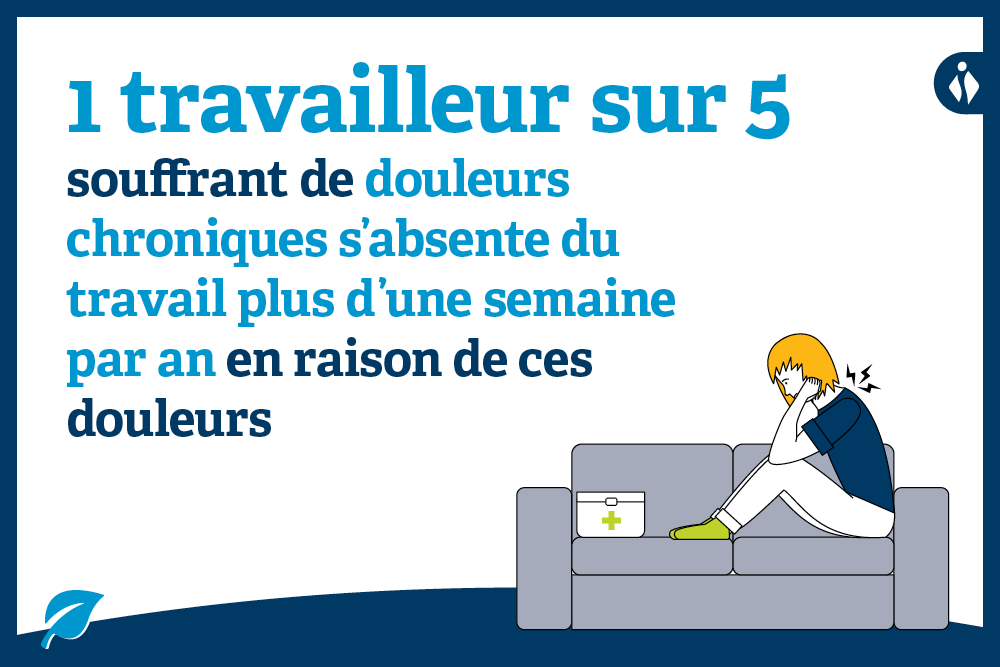 1 travailleur sur 5 souffrant de douleurs chroniques s'absente du travail plus d'une semaine par an en raison de ces douleurs