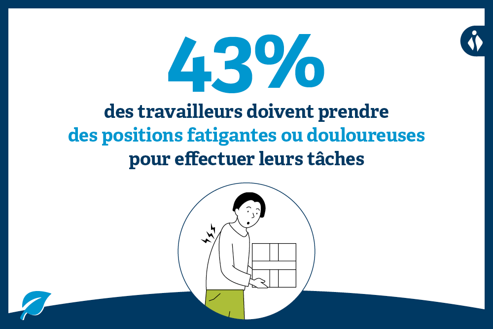 43 % des travailleurs adoptent des postures fatigantes ou douloureuses pour effectuer leurs tâches