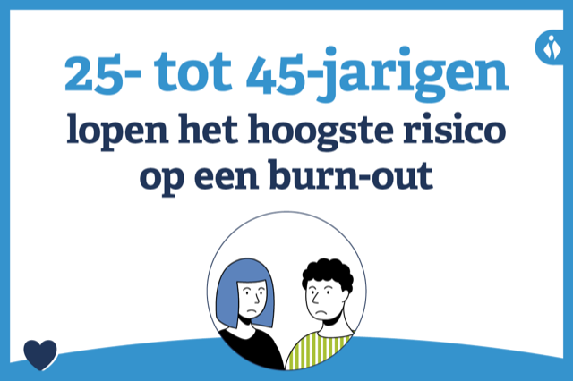 25- tot 45-jarigen lopen het hoogste risico op een burn-out