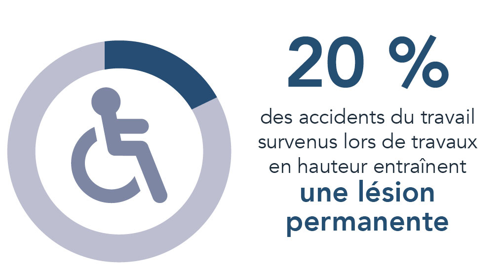 Accidents de travail : prévenir les chutes de hauteur