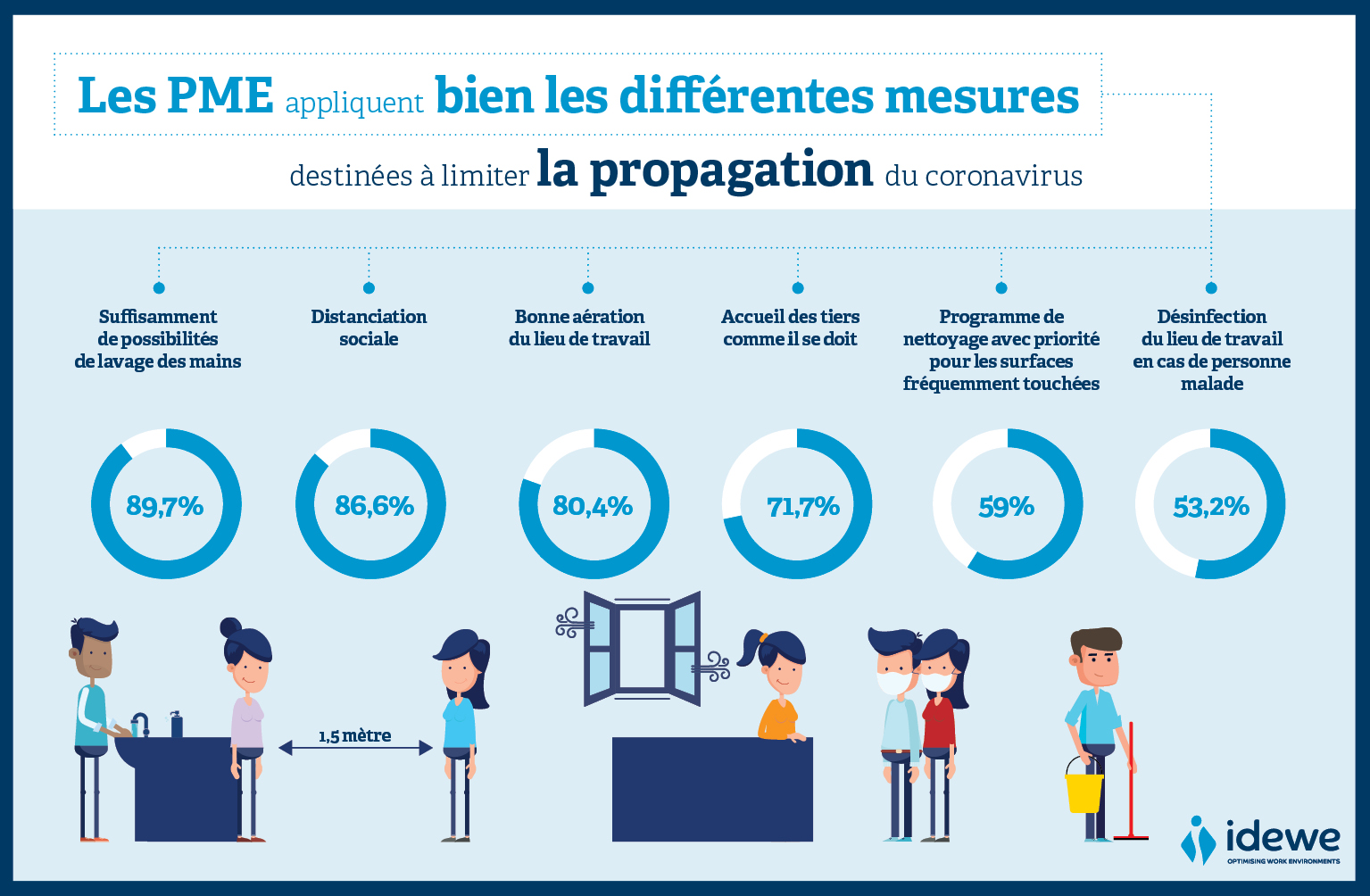 mesures