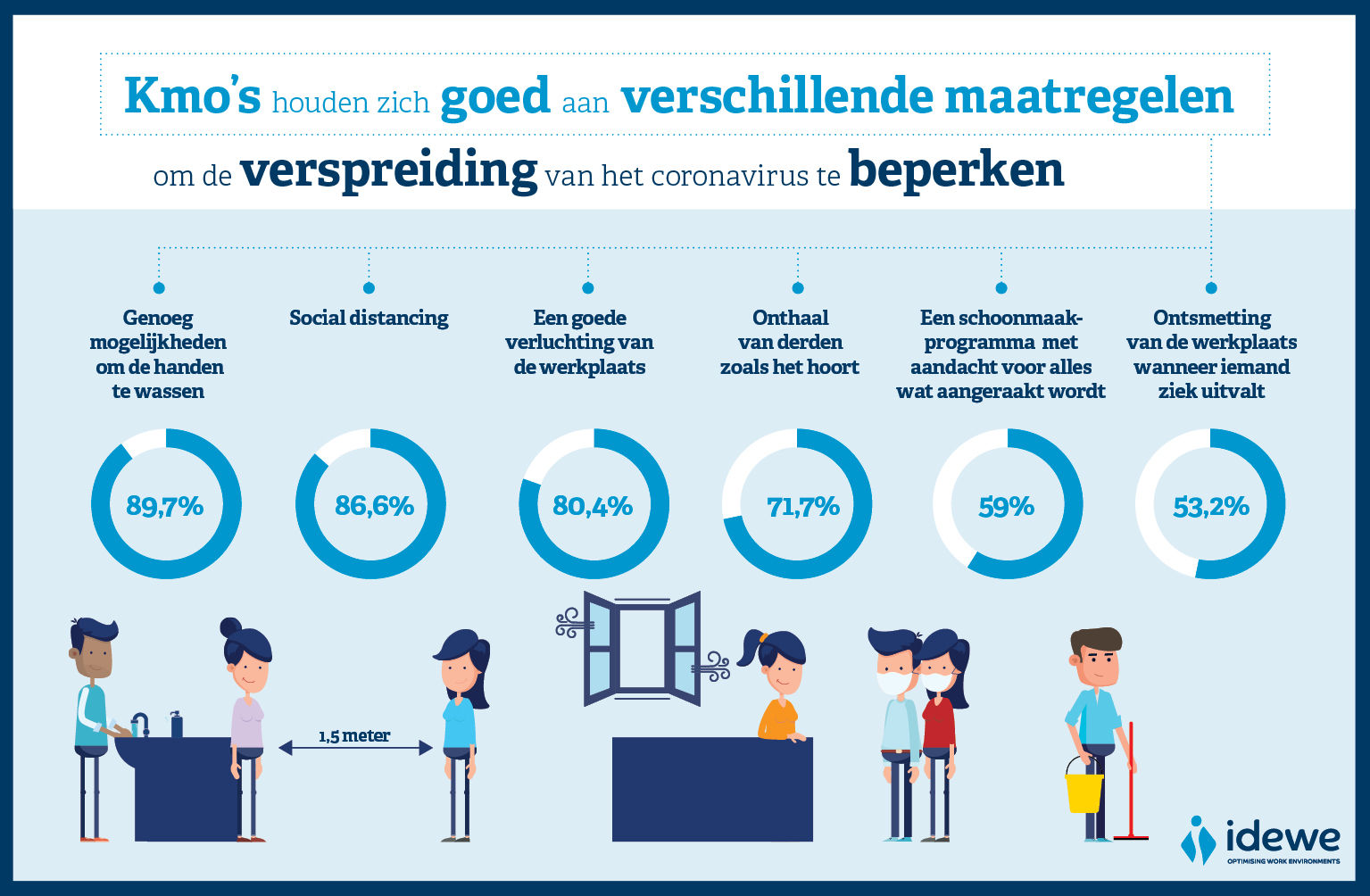 Onderzoek Idewe Kmo S Houden Zich Goed Aan Coronamaatregelen Idewe Website Groep Idewe