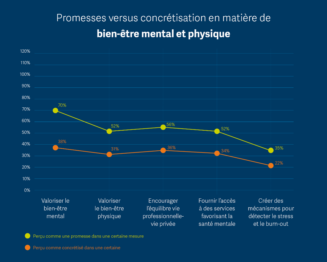 promesses versus concrétisation en matière de bien-être mental et physique