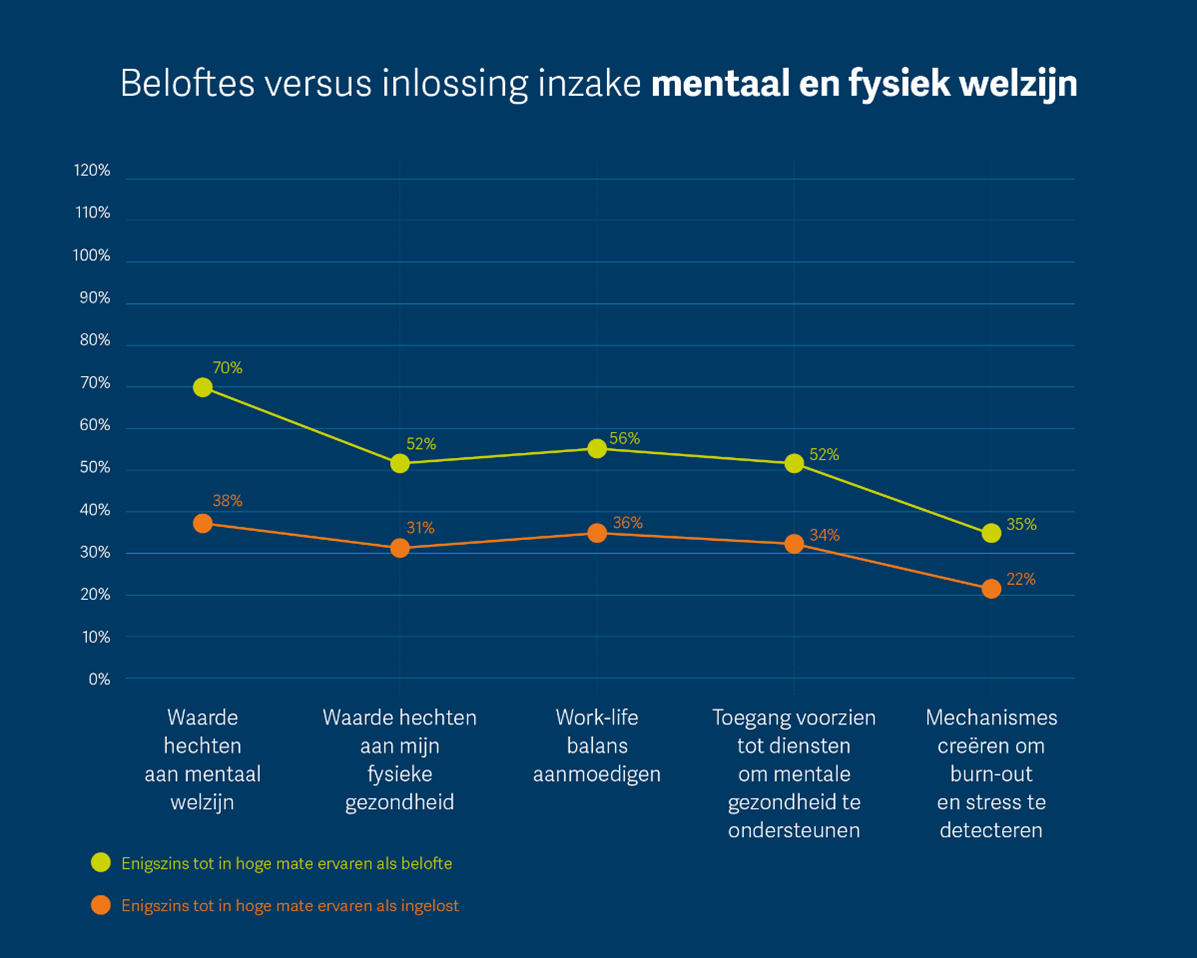 beloftes versus inlossing inzake mentaal en fysiek welzijn